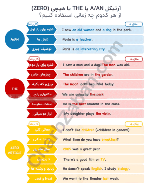 آموزش زبان انگلیسی آرتیکل در انگلیسی اینفوگرافیک