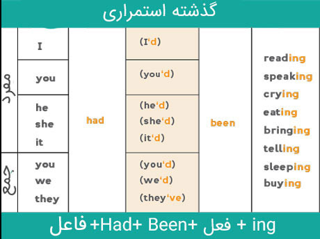 گذشته کامل استمراری