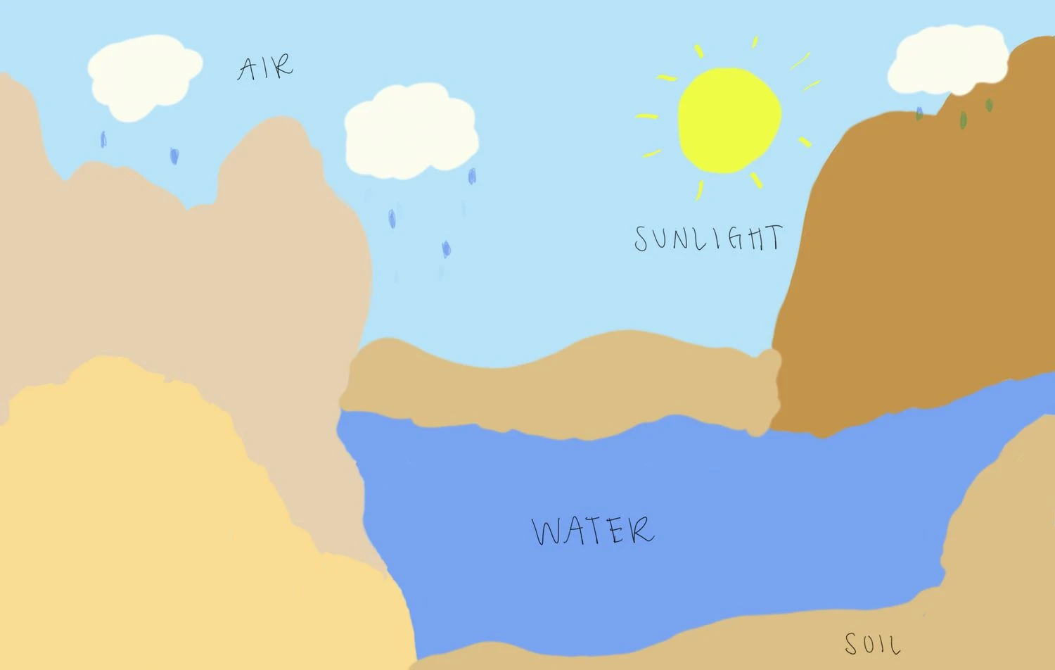 عوامل غیرزیستی شامل هوا، نور خورشید، آب و خاک