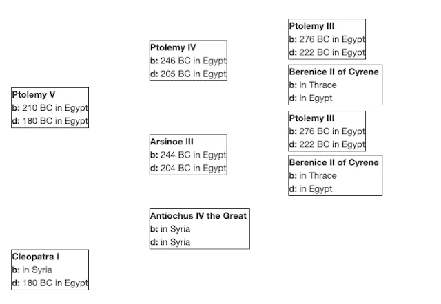شجره نامه کلئوپاترا